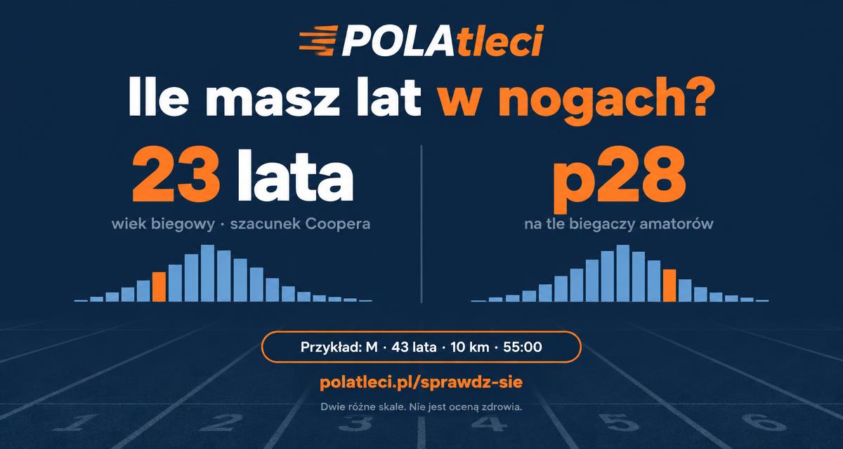 Przykład raportu: mężczyzna 43 lata, 10 km 55:00; wiek biegowy 23 lata, percentyl p28
